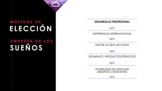 _
_
_
_
_
_
_
_
ELECCIÓN
M O T I V O S D E DESARROLLO PROFESIONAL
65%
EXPERIENCIA INTERNACIONAL
58%
HACER LO QUE ME GUSTA
54%
SEGMENTO: PRODUCTOS/SERVICIOS
42%
POSIBILIDAD DE INNOVAR
DESAFÍOS CONSTANTES
39%
_
_
_
_
_
_
_
_
_
_
_
_
_
_
_
E M P R E S A D E L O S
SUEÑOS
 