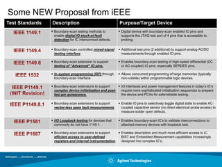 Some NEW Proposal from iEEE
Test Standards   Description                                 Purpose/Target Device
                  Boundary-scan testing methods to          Digital device with boundary-scan enabled IO pins and
                   enable digital IO stuck-at fault           supports the JTAG test port of 4 pins that is accessible to
                   detection for IC interconnect defects.     probing.

                  Boundary-scan controlled mixed-signal     Additional test pins (2 additional) to support analog AC/DC
                   testing interface                          measurements through enabled IO pins.

                  Boundary-scan extension to support        Enables boundary-scan testing of high-speed differential (DC
                   testing of “Advanced” IO pins.             or AC coupled) IO pins, especially SERDES pins.

                  In-system programming (ISP) through       Allows concurrent programming of large memories (typically
                   boundary-scan interface                    non-volatile) within programmable logic devices.

                  Boundary-scan extensions to support      IO interfaces and power management features in today‟s IC‟s
                   complex device initialization and post-   require more sophisticated initialization sequences to prepare
                   test pin quiescence.                      the device and PCAs for safe/reliable testing.

                  Boundary-scan extensions to support       Enable IO pins to selectively toggle digital state to enable AC-
                   vector-less open fault measurements.       coupled capacitive sensor (no direct electrical probe access) to
                                                              measure solder open defects.

                  I/O Loopback testing for devices that     Enables boundary-scan IC‟s to validate interconnections to
                   commonly do not have 1149.1.               attached memory devices with loopback test.

                  Boundary-scan extensions to support      Enables description and much more efficient access to IC
                   efficient access to user-defined          BIST and Embedded Measurement capabilities increasingly
                   registers and internal instrumentation.   designed into complex IC‟s.
 