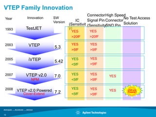 VTEP Family Innovation
                                               Connector High Speed
 Year       Innovation   SW                                         No Test Access
                         Version      IC       Signal Pin Connector
                                   (Sensitivit (Sensitivity)        Solution
                                                           GND Pin
 1993       TestJET                y)
                                    YES        YES
                                    >20fF      >20fF

 2003        VTEP                   YES        YES
                          5.3
                                    >5fF       >5fF

 2005        iVTEP                  YES        YES
                          5.42
                                    <5fF       >5fF


 2007       VTEP v2.0               YES        YES
                         7.0                              YES
              NPM                   <5fF       >5fF

 2008                               YES        YES
        VTEP v2.0 Powered 7.2                             YES        YES
           Cover-Extend             <5fF       >5fF




19
 