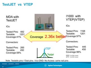TestJET vs VTEP


     MDA with                                                        I1000 with
     TestJET                                                         VTEP(iVTEP)

     ICs:                                                            ICs:

     Tested Pins: 482                                                Tested Pins: 1168
     Testable:    1201                                               Testable:    1201
     Coverage:41%              Coverage       2.36x better           Coverage:97%

     Connectors:                                                     Connectors:

     Tested Pins: 260                                                Tested Pins: 445
                                              VTEP
                                              σ = 0.3                Testable:    450
     Testable:    450
     Coverage:58%                                                    Coverage:98%
                                                 Testjet
                                                   σ = 1.7           DDR2 :Vcc/GND covered
                                                                     sATA :Vcc/GND covered


     Note: Testable pins =Total pins –Vcc-GND- No Access- same nail pins

20
 