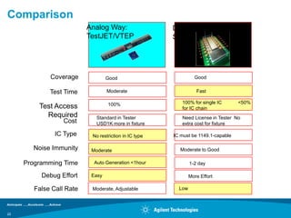 Comparison
                          Analog Way:                  Digital Way: Boundary
                          TestJET/VTEP                 Scan




             Coverage             Good                           Good


             Test Time            Moderate                        Fast

                                  100%                    100% for single IC       <50%
         Test Access                                      for IC chain
           Required          Standard in Tester           Need License in Tester No
                  Cost       USD1K more in fixture        extra cost for fixture

               IC Type     No restriction in IC type   IC must be 1149.1-capable

       Noise Immunity      Moderate                      Moderate to Good

     Programming Time       Auto Generation <1hour             1-2 day

          Debug Effort     Easy                                More Effort

        False Call Rate    Moderate, Adjustable          Low




22
 