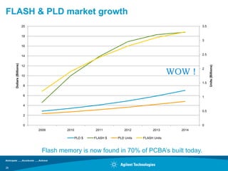 FLASH & PLD market growth
                          20                                                                        3.5


                          18
                                                                                                    3
                          16


                          14                                                                        2.5
     Dollars (Billions)




                          12




                                                                                                          Units (Billions)
                                                                                           WOW !
                                                                                                    2

                          10

                                                                                                    1.5
                           8


                           6                                                                        1

                           4
                                                                                                    0.5
                           2


                           0                                                                        0
                               2009     2010           2011          2012         2013       2014

                                               PLD $   FLASH $   PLD Units   FLASH Units



                                Flash memory is now found in 70% of PCBA‟s built today.

26
 