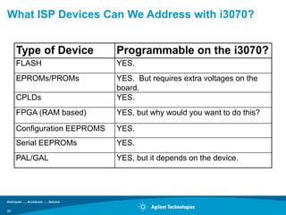What ISP Devices Can We Address with i3070?


     Type of Device          Programmable on the i3070?
     FLASH                   YES.
     EPROMs/PROMs            YES. But requires extra voltages on the
                             board.
     CPLDs                   YES.
     FPGA (RAM based)        YES, but why would you want to do this?

     Configuration EEPROMS   YES.
     Serial EEPROMs          YES.
     PAL/GAL                 YES, but it depends on the device.




28
 