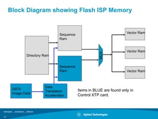 Block Diagram showing Flash ISP Memory


                                                                      Vector Ram
                                Sequence
                                Ram


                                                                      Vector Ram




                                                       MUX
             Directory Ram


                                Sequence
                                Ram                                   Vector Ram



                       Data
      i3070                                Items in BLUE are found only in
                       Translation
      Image Data
                       Acceleration        Control XTP card.




32
 