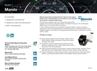 Mando Corporation headquartered in Seoul is the largest
Korean Tier 1 manufacturer. It is currently run and operated
by its parent company, Halla Group.
The company supplies major car companies including GM,
Cadillac, Ford Chrysler, Chevrolet, Nissan, Kia Motors Company, Fiat, Volkswagen,
BMW, Suzuki and Hyundai Motor Company.
In 2016, Mando opened its new facilities in Coahuila, Mexico, where it produces
suspension, brake, and steering parts. The Mexican branch is operating at 35% of its
installed capacity, and based on its aggressive expansion plans, is expected to achieve
100% in 2020.
Product range:
Brake Systems (Brake Corner Module, Caliper & Drum
Brake, Master Cylinder & Booster, Proportioning Valve
and ABS, ECS, EPB)
Suspension Systems (Damper Spring Module, Shock
Absorber, Suspension Strut, Self Levelizer, Semi-Active
Suspension and Air Suspension)
Steering Systems (Steering Gear Systems, Manual Steering Gear, Hydraulic Power
Steering Gear, Intermediate shaft & steering column, Electric Power Steering)
Systems Integration (Uniﬁed Chassis Control, ACCS Stop & GO, Pre-Crash Safety
System, Lane Keeping Assist System and Intelligent Parking Assist System).
Section 1
AT A GLANCE
1. Headquarter in South Korea
2. Suspension, brake, and steering parts
3. Staﬀ: 1,100 employees
Mando
Page 31
Primera Piedra Mando Corporation
Mexico
BLVD. Campestre No. 301 Entre Calle Agata
y Oro, Zona Industrial, Arteaga, Coahuila
Tel: +52 (84) 4698 1095
Marcus Pini
Senior Sales & Marketing Manager
Juan Miguel Gracia
Purchasing & Supplier Development
Manager
Maru Carabaza Guedea
Manufacturing Engineer
 