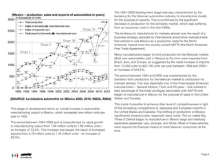 This stage of development led to an overall increase in automobile
manufacturing output in Mexico, which exceeded one million units per
year in 1992.
The period between 1994–2000 and is characterized by rapid growth
in manufacturing output from 1.09 million units to 1.89 million units –
an increase of 73.4%. This increase was largely the result of increased
exports from 0.78 million units to 1.43 million units – an increase of
83.3%.
The 1994-2000 development stage was also characterized by the
tendency for the Mexican automotive industry to manufacture mostly
for the purpose of exports. This is conﬁrmed by the signiﬁcant
decrease in production for the domestic market, which was suﬀering
from an economic crisis in the mid-1990s.
The tendency to manufacture for markets abroad was the result of a
business strategy adopted by international automotive manufacturers
that wished to use Mexico as a production base for the North
American market once the country joined NAFTA (the North American
Free Trade Agreement).
Many manufacturers began to limit production for the Mexican market.
Most new automobiles sold in Mexico at the time were imported from
Brazil, Asia, and Europe, as suggested by the rapid increase in imports
from 74,000 units to 402,700 units per year between 1994 and 2000 –
an increase of 544.2%.
The period between 1994 and 2000 was characterized by the
transition from production for the Mexican market to production for
markets abroad. This was especially true of the three largest American
manufacturers – General Motors, Ford, and Chrysler – that wished to
take advantage of the trade privileges associated with NAFTA and
began to manufacture in Mexico for the purpose of sales in the United
States and Canada.
This made it possible to enhance their level of competitiveness in light
of the increasing competitions of Japanese and European imports in
the United States and Canada. The shifting of production to Mexico
signiﬁcantly lowered costs, especially labor costs. The so-called Big
Three of Detroit began to manufacture in Mexico large and relatively
expensive passenger cars, pickups, and SUVs. Most of these vehicles
were beyond the ﬁnancial means of most Mexican consumers at the
time.
Page 5
[Mexico – production, sales and exports of automobiles in years]
[SOURCE: La industria automotriz en México 2000, 2010, INEGI, AMIA]
 