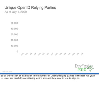 Unique OpenID Relying Parties
    As of July 1, 2009


               50,000

               40,000

               30,000

               20,000

               10,000

                     0
                          5

                               06


                                    06


                                         06


                                               6

                                                    07


                                                         07


                                                              07


                                                                    7

                                                                         08


                                                                              08


                                                                                   08


                                                                                         8

                                                                                              09


                                                                                                   09
                          /0




                                               /0




                                                                    /0




                                                                                         /0
                               1/


                                    4/


                                         7/




                                                    1/


                                                         4/


                                                              7/




                                                                         1/


                                                                              4/


                                                                                   7/




                                                                                              1/


                                                                                                   7/
                         10




                                              10




                                                                   10




 Data from Janrain                                                                      10

So as we’ve seen an explosion in the number of OpenID relying parties in the last ﬁve years
— users are carefully considering which account they want to use to sign in.
 