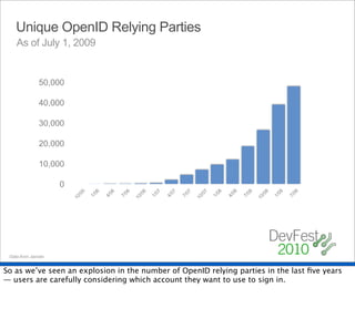 Unique OpenID Relying Parties
    As of July 1, 2009


               50,000

               40,000

               30,000

               20,000

               10,000

                     0
                          5

                               06


                                    06


                                         06


                                               6

                                                    07


                                                         07


                                                              07


                                                                    7

                                                                         08


                                                                              08


                                                                                   08


                                                                                         8

                                                                                              09


                                                                                                   09
                          /0




                                               /0




                                                                    /0




                                                                                         /0
                               1/


                                    4/


                                         7/




                                                    1/


                                                         4/


                                                              7/




                                                                         1/


                                                                              4/


                                                                                   7/




                                                                                              1/


                                                                                                   7/
                         10




                                              10




                                                                   10




 Data from Janrain                                                                      10

So as we’ve seen an explosion in the number of OpenID relying parties in the last ﬁve years
— users are carefully considering which account they want to use to sign in.
 