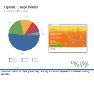 OpenID usage trends
    UserVoice Providers
                                          13%


           19%                                       9%


                                                           4%
                                                           2%
                                                           1%
                                                           1%
                                                           1%




                                    52%

                 Google               Facebook   Yahoo!
                 MyOpenID             Other      AOL
                 VeriSign PIP         Blogger    ClaimID




 Chart from Janrain, January 2009


I want you to look at these graphs very carefully. Each color represents a different identity
provider.
 