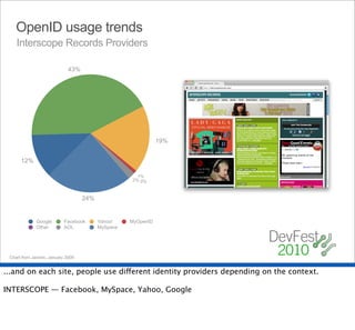 OpenID usage trends
    Interscope Records Providers

                              43%




                                                               19%


      12%

                                                      1%
                                                    2% 0%



                                    24%


              Google        Facebook      Yahoo!    MyOpenID
              Other         AOL           MySpace




 Chart from Janrain, January 2009


...and on each site, people use different identity providers depending on the context.

INTERSCOPE — Facebook, MySpace, Yahoo, Google
 