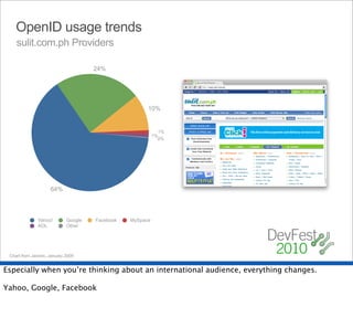 OpenID usage trends
    sulit.com.ph Providers

                                      24%




                                                       10%


                                                              1%
                                                           1%
                                                             0%




                     64%



               Yahoo!        Google   Facebook   MySpace
               AOL           Other




 Chart from Janrain, January 2009


Especially when you’re thinking about an international audience, everything changes.

Yahoo, Google, Facebook
 