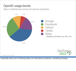 OpenID usage trends
    Sign in preferences across all Janrain properties

                              11.4%   6.3%




                                              18.3%    Google
                                                       Facebook
  26.6%
                                                       Yahoo!
                                                       Twitter
                                                       Other
                                                        (MySpace, Windows Live, AOL, etc)


                                      37.4%




 Chart from Janrain, April 2009


Especially when you’re thinking about an international audience, everything changes.
 