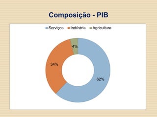 62%
34%
4%
Serviços Indústria Agricultura
Composição - PIB
 