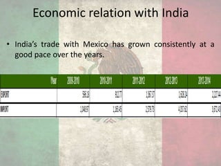 Economic relation with India
• India’s trade with Mexico has grown consistently at a
good pace over the years.
 