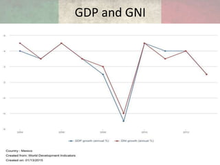 GDP and GNI
 