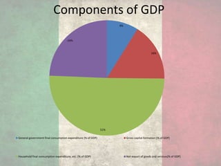 Components of GDP
9%
16%
51%
-24%
General government final consumption expenditure (% of GDP) Gross capital formation (% of GDP)
Household final consumption expenditure, etc. (% of GDP) Net export of goods and services(% of GDP)
 