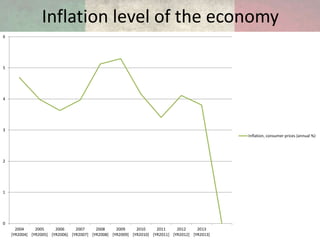 Inflation level of the economy
0
1
2
3
4
5
6
2004
[YR2004]
2005
[YR2005]
2006
[YR2006]
2007
[YR2007]
2008
[YR2008]
2009
[YR2009]
2010
[YR2010]
2011
[YR2011]
2012
[YR2012]
2013
[YR2013]
Inflation, consumer prices (annual %)
 