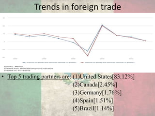 Trends in foreign trade
• Top 5 trading partners are: (1)United States[83.12%]
(2)Canada[2.45%]
(3)Germany[1.76%]
(4)Spain[1.51%]
(5)Brazil[1.14%]
 