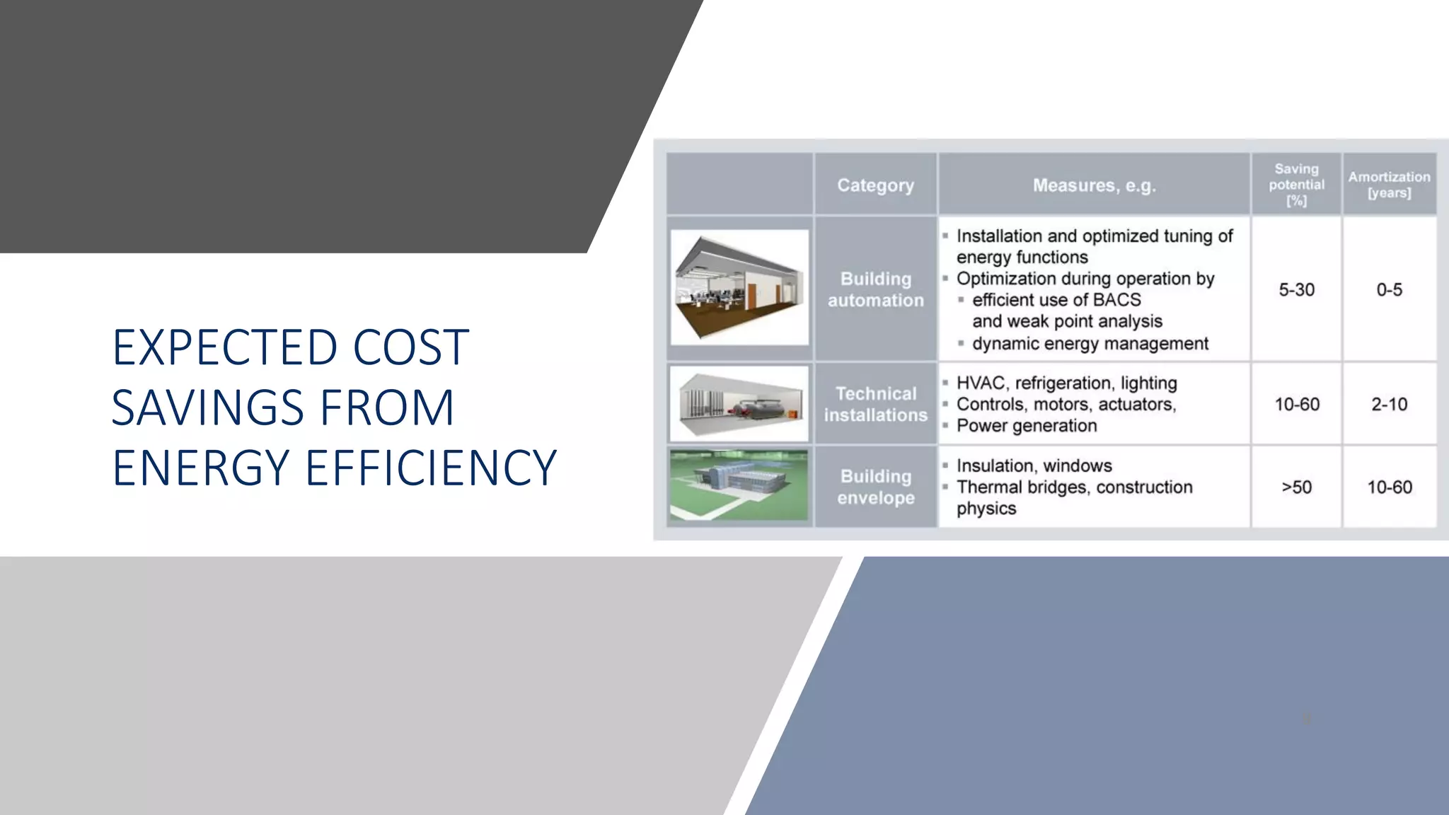 EXPECTED COST
SAVINGS FROM
ENERGY EFFICIENCY
9
 