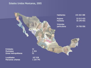 Estados Unidos Mexicanos, 2005
Habitantes 103 263 388
Mujeres 53 013 433
Hombres 50 249 955
Viviendas
particulares 24 706 956
Entidades 32
Municipios 2 454
Zonas metropolitanas 55
Localidades 187 938
Manzanas urbanas 1 229 745
 