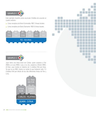 24 INCENTIVOS PARA EL CRECIMIENTO 2015-2016
Este ejemplo muestra como acumular Créditos de acuerdo al
cuadro anterior:
.. Línea receptora de Bono Esmeralda: RBE 3 líneas locales
.. Línea receptora de Bono Diamante: RBD 6 líneas locales
Juan tiene una línea local con Carlos, quien auspicia a Flor
(RBD) y a Lucy (RBD). Lucy, a su vez, auspicia a Héctor (RBE).
Al final, Juan recibe un máximo de 3 créditos FAA por línea.
Ya que no es RBD, Carlos no recibe lo que hubieran sido 7.5
Créditos FAA por efecto de las dos diferentes líneas de Flor y
Lucy.
RBD
3 FAA
RBE
1.5 FAA
Q12
1 FAA
RBD
3 FAA
Q12
1 FAA
Q12
1 FAA
TÚ - 10.5 FAA
3 FAA
FLOR
1.5 FAA
HÉCTOR
3 FAA
LUCY
JUAN - 3 FAA
CARLOS - PLATINO
EJEMPLO 1
EJEMPLO 2
 
