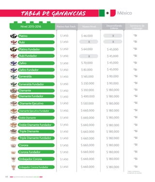 44 INCENTIVOS PARA EL CRECIMIENTO 2015-2016
México
X X
X
X
*Sí
*Sí
*Sí
*Sí
*Sí
*Sí
*Sí
*Sí
*Sí
*Sí
*Sí
*Sí
*Sí
*Sí
Platino
Diamante Ejecutivo
Doble Diamante
Doble Diamante Fundador
Triple Diamante
Triple Diamante Fundador
Corona
Corona Fundador
Embajador Corona
Embajador Corona Fundador
Diamante Ejecutivo Fundador
Zafiro
Platino Fundador
Rubí Fundador
Rubí
Zafiro Fundador
Esmeralda
Esmeralda Fundador
Diamante
Diamante Fundador
*Sujeto a condiciones y
cumplimiento de requisitos
*Sí
*Sí
*Sí
*Sí
*Sí
*Sí
Nivel 2015-2016 Platino Fast Track Nuevo Nivel Desarrollando
Líderes
Seminario de
Liderazgo
TABLA DE GANANCIAS
$ 1,450
$ 1,450
$ 1,450
$ 1,450
$ 1,450
$ 1,450
$ 1,450
$ 1,450
$ 1,450
$ 1,450
$ 1,450
$ 1,450
$ 1,450
$ 1,450
$ 1,450
$ 1,450
$ 1,450
$ 1,450
$ 1,450
$ 1,450
$ 46,000
$ 64,000
$ 70,000
$ 83,000
$ 165,000
$ 230,000
$ 330,000
$ 400,000
$ 530,000
$ 660,000
$ 660,000
$ 660,000
$ 660,000
$ 660,000
$ 660,000
$ 660,000
$ 660,000
$ 660,000
$ 45,000
$ 45,000
$ 45,000
$ 45,000
$ 90,000
$ 90,000
$ 180,000
$ 180,000
$ 180,000
$ 180,000
$ 180,000
$ 180,000
$ 180,000
$ 180,000
$ 180,000
$ 180,000
$ 180,000
$ 180,000
 