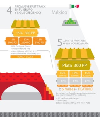 LLEVA TUS FRONTALES
AL 15% Y CALIFICA PLATA
x 6 meses= PLATINO
Incentiva a tus frontales a que hagan lo mismo
que tú y llévalas al 15% a cada uno.
6,600 Puntos de Grupo
= Bono Diferencial 15% $ 3,122
= Bono Personal $ 743
+ Bono de Comercialización $ 2,131
5
15%
2100 PG2100 PG
300 PP
2100 PG
12% 12% 12%
TOTAL= $ 5,253
= 20,100 Puntos de Grupo
= Bono 21%
Estarás logrando 18% y 21% Nivel Plata
México
Plata 300 PP
15%
6,600 PG
15%
6,600 PG
15%
6,600 PG
12% 12% 12%
9% 9% 9% 9% 9% 9% 9% 9% 9%
PROMUEVE FAST TRACK
EN TU GRUPO
Y SIGUE CRECIENDO4
 