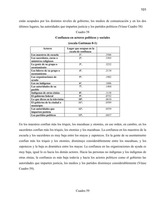 101


están ocupados por los distintos niveles de gobierno, los medios de comunicación y en los dos
últimos lugares, las autoridades que imparten justicia y los partidos políticos (Véase Cuadro 58)
                                                Cuadro 58
                              Confianza en actores políticos y sociales
                                         (escala Guttman 0-1)
                   Actores               Lugar que ocupan en la
                                          escala de confianza
         Los maestros de escuela                   1º.             .3506
         Los sacerdotes, curas o                   2º.             .3303
         ministros religiosos
         La gente de su grupo o                   3º.              .3252
         asentamiento
         Los líderes de su grupo o                4º.              .2134
         asentamiento
         Las organizaciones de                    5º.              .1982
         ayuda
         Los no indígenas                         6º.              .1606
         Las autoridades de su                    7º.              .1484
         pueblo
         Indígenas de otras etnias                 8º.             .1138
         El gobierno federal                       9º.             .0752
         Lo que dicen en la televisión            10º.             .0610
         El gobierno de la ciudad o               11º.             .0589
         municipio
         Las autoridades que                      12º.             .0559
         imparten justicia
         Los partidos políticos                   13º.             .0437


En los maestros confían más los triquis, los mazahuas y otomíes, en ese orden; en cambio, en los
sacerdotes confían más los triquis, los otomíes y los mazahuas. La confianza en los maestros de la
escuela y los sacerdotes es muy baja entre los mayas y zapotecos. En la gente de su asentamiento
confían más los triquis y los otomíes, disminuye considerablemente entre los mazahuas, y los
zapotecos y la baja es dramática entre los mayas. La confianza en las organizaciones de ayuda es
muy baja, igual lo es hacia los demás actores. Hacia las personas no indígenas y los indígenas de
otras etnias, la confianza es más baja todavía y hacia los actores políticos como el gobierno las
autoridades que imparten justicia, los medios y los partidos disminuye considerablemente (Véase
Cuadro 59).




                                                Cuadro 59
 