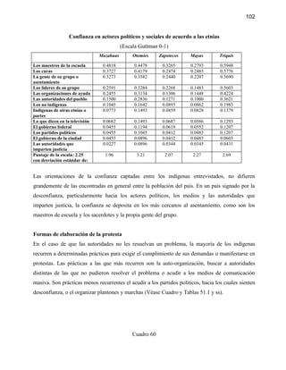 102


                  Confianza en actores políticos y sociales de acuerdo a las etnias
                                           (Escala Guttman 0-1)
                                Mazahuas        Otomíes     Zapotecos   Mayas         Triquis

Los maestros de la escuela       0.4818         0.4478       0.3265     0.2793        0.5948
Los curas                        0.3727         0.4179       0.2474     0.2483        0.5776
La gente de su grupo o           0.3273         0.3582       0.2440     0.2207        0.5690
asentamiento
Los líderes de su grupo          0.2591         0.3284       0.2268     0.1483        0.5603
Las organizaciones de ayuda      0.2455         0.3134       0.1306     0.1448        0.4224
Las autoridades del pueblo       0.1500         0.2836       0.1271     0.1000        0.3621
Los no indígenas                 0.1045         0.1642       0.0893     0.0862        0.1983
Indígenas de otras etnias o      0.0773         0.1493       0.0859     0.0828        0.1379
partes
Lo que dicen en la televisión    0.0682         0.1493       0.0687     0.0586        0.1293
El gobierno federal              0.0455         0.1194       0.0619     0.0552        0.1207
Los partidos políticos           0.0455         0.1045       0.0412     0.0483        0.1207
El gobierno de la ciudad         0.0455         0.0896       0.0412     0.0483        0.0603
Las autoridades que              0.0227         0.0896       0.0344     0.0345        0.0431
imparten justicia
Puntaje de la escala: 2.25        1.96           3.21         2.07       2.27          2.69
con desviación estándar de:


Las orientaciones de la confianza captadas entre los indígenas entrevistados, no difieren
grandemente de las encontradas en general entre la población del país. En un país signado por la
desconfianza, particularmente hacia los actores políticos, los medios y las autoridades que
imparten justicia, la confianza se deposita en los más cercanos al asentamiento, como son los
maestros de escuela y los sacerdotes y la propia gente del grupo.


Formas de elaboración de la protesta
En el caso de que las autoridades no les resuelvan un problema, la mayoría de los indígenas
recurren a determinadas prácticas para exigir el cumplimiento de sus demandas o manifestarse en
protestas. Las prácticas a las que más recurren son la auto-organización, buscar a autoridades
distintas de las que no pudieron resolver el problema o acudir a los medios de comunicación
masiva. Son prácticas menos recurrentes el acudir a los partidos políticos, hacia los cuales sienten
desconfianza, o el organizar plantones y marchas (Véase Cuadro y Tablas 51.1 y ss).




                                                Cuadro 60
 