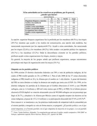 103


                  Si las autoridades no les resuelven un problema, por lo general,
                                        ¿ustedes que hacen?
                                             (porcentajes)
                                                           Si        No       NS/NC       Total
                     Organizan bloqueos y marchas         28.5      65.5        6          100
                     Acuden a los medios de               32.9      60.8       6.3         100
                     comunicación
                     Acuden a otras autoridades           37.8      55.9        6.3        100
                     Acuden a un partido político          22       71.6        6.5        100
                     Se organizan entre ustedes           63.7      31.2        5.1        100
                     Acuden a otras organizaciones        28.2      64.5        7.3        100
                     Otra                                  .5       97.4        2.1        100


La opción organizar bloqueos organizarse fue la preferida por los mazahuas (40.5%) y los triquis
(49.1%); mientras que acudir a los medios de comunicación, una opción más moderna, fue
mencionada mayormente por los zapotecos(44.3%). Acudir a otras autoridades, fue mencionada
por los triquis (52.6%) y los mazahuas (48.2%); Sólo acuden a un partido político los zapotecos
(36.1%) y los mazahuas (23.2%). Dada la desconfianza existente en los partidos políticos,
prefieren acudir a otras organizaciones los triquis, otomíes y mayas.
En general, la mayoría de los grupos señaló que prefieren organizarse, aunque encontramos
porcentajes más bajos de organización entre los mayas (34.1%).


Simpatía con los partidos políticos
En 1994 existían 35 distritos electorales federales con 30% o más de población indígena, de los
cuales el PRI resultó ganador en 34 y el PRD en 1. Para el año 2000 de las 37 zonas electorales
indígenas el PRI triunfó en 36 y la Alianza por el cambio en 1 sólo distrito. A pesar del dominio
del PRI en estos distritos se redujo la distancia tan amplia que tenía con el PAN. En 1994, en los
distritos indígenas los partidos de la Alianza por el Cambio obtuvieron el 14.6% y casi 500,000
sufragios, esto es 1.4 millones y 400 mil votos menos que el PRI y el PRD. En el último proceso
electoral el PAN duplicó su votación alcanzando cerca de 983,000 sufragios con un porcentaje que
llegó al 26.7%, y desplazó a la Alianza por México como el segundo receptor de electores en las
zonas indígenas, al pasar de 1.9 a 1.8 millones y su participación descendió del 57.8% al 49.5%28.
Para conocer si se mantienen o no, las prácticas tradicionales de simpatizar toda la comunidad con
el mismo partido y otorgarle su voto en forma masiva, se preguntó: ¿El partido político con el que
usted simpatiza, es el mismo partido con el que simpatiza la mayoría en su grupo, o es un partido
28
  . Véase: Tuirán Gutiérrez, Alejandro: “La marginación que optó por el cambio: estudio comparativo 1994-2000” en
Enfoque, suplemento especial, Diario Reforma, México, D.F., agosto 6 de 2000.
 