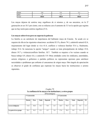 217


             Nada                          2.0                       5.5                     3.1
             Otra                           .5                       1.1                      .7
             Total                        100.0                     100.0                   100.0


    Los mayas dejaron de sentirse muy orgullosos de si mismos y, de sus ancestros, en la 2ª
    generación en un 10.1 por ciento, esto se refuerza con el aumento de 3.5 en la opción que registra
    que no hay razón para sentirse orgulloso (5.5).


    Los mayas sobreviven pero no superan la pobreza
    La familia es un satisfactor de importancia del habitante maya de Cancún. Se acude a/o se
    requiere de ella en las siguientes situaciones: accidente 83.1%, dinero 74.1, catástrofe natural 62.4,
    mejoramiento del lugar donde se vive 61.4, conflicto o violencia familiar 53.4 y, finalmente,
    trabajo 32.4. Se menciona la opción "amigos" cuando se trata principalmente de trabajo 23.8,
    dinero 19.7 y violencia/conflicto familiar, 10.7. También se requiere a los vecinos cuando se
    busca trabajo 6.9, dinero 6.6, o catástrofe 5.9. Otras entidades como los sindicatos, autoridades,
    actores religiosos o gobiernos o partidos políticos no representan opciones para satisfacer
    necesidades o problemas que enfrenta el cancunense de origen maya. Otro ángulo de apreciación
    es observar el grado de confianza que expresan los mayas hacia las instituciones o actores
    siguientes.




                                                 Cuadro 79
                         La confianza de los mayas a las instituciones y a otros grupos
                                                (Porcentajes)
                       1ª Generación                              2ª Generación


                       Mucho     Poco    Nada     Depende   NS     Mucho     Poco    Nada   Depende   NS


Los no indígenas        13.6     58.8    14.1       9.0     4.5      16.5    70.3     6.6     5.5     1.1


La gente de su grupo    24.1     56.3    12.1       4.5     3.0      17.6    70.3     8.8     3.3      -
 