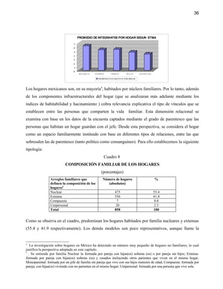 36




                                    PROMEDIO DE INTEGRANTES POR HOGAR SEGUN ETNIA

                                7           6 .3
                                6                          5 .3            5 .4
                                                                                            4 .7
                                5                                                                           4 .2
                                4
                                3
                                2
                                1
                                0
                                     M A ZA H U A S   OT OMIE S       T RIQUIS         MAYAS        ZA P O T E C O S


                                                        P R OME DI O IN T E GR ANT E S P OR HOGAR




Los hogares mexicanos son, en su mayoría4, habitados por núcleos familiares. Por lo tanto, además
de los componentes infraestructurales del hogar (que se analizaran más adelante mediante los
índices de habitabilidad y hacinamiento ) cobra relevancia explicativa el tipo de vínculos que se
establecen entre las personas que comparten la vida                                      familiar. Esta dimensión relacional se
examina con base en los datos de la encuesta captados mediante el grado de parentesco que las
personas que habitan un hogar guardan con el jefe. Desde esta perspectiva, se considera el hogar
como un espacio familiarmente instituido con base en diferentes tipos de relaciones, entre las que
sobresalen las de parentesco (tanto político como consanguíneo). Para ello establecemos la siguiente
tipología:
                                                                  Cuadro 8
                          COMPOSICIÓN FAMILIAR DE LOS HOGARES
                                                            (porcentajes)
                Arreglos familiares que                       Número de hogares                                        %
                definen la composición de los                    (absolutos)
                hogares5
                Nuclear                                                   475                                          55.4
                Extensa                                                   356                                          41.4
                Compuesta                                                   7                                           0.8
                Unipersonal                                                20                                           2.3
                Total                                                     858                                          100


Como se observa en el cuadro, predominan los hogares habitados por familia nucleares y extensas
(55.4 y 41.9 respectivamente). Los demás modelos son poco representativos, aunque llame la


4
   La investigación sobre hogares en México ha detectado un número muy pequeño de hogares no familiares, lo cual
justifica la perspectiva adoptada en este capítulo.
5
  . Se entiende por familia Nuclear la formada por pareja con hijas(os) solteras (os) o por pareja sin hijos; Extensa:
formada por pareja con hijas(os) solteras (os) y casados incluyendo otros parientes que viven en el mismo hogar,
Monoparental: formada por un jefe de familia sin pareja que vive con sus hijos menores de edad; Compuesta: formada por
pareja, con hijas(os) viviendo con no parientes en el mismo hogar; Unipersonal: formada por una persona que vive sola.
 
