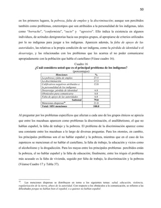 50


en los primeros lugares, la pobreza, falta de empleo y la discriminación; aunque son percibidos
también como problemas, estereotipos que son atribuidos a la personalidad de los indígenas, tales
como “borracho”, “conformista”, “sucio” y “agresivo”. Ello indica la existencia en algunos
individuos, de actitudes denigratorias hacia sus propios grupos, al apropiarse de criterios utilizados
por lo no indígenas para juzgar a los indígenas. Aparecen además, la falta de apoyo de las
autoridades, las relativas a la propia condición de ser indígena, como la pérdida de identidad o el
desarraigo, y las relacionadas con los problemas que les acarrea el no poder comunicarse
apropiadamente con la población que habla el castellano (Véase cuadro 16).
                                            Cuadro 16
               ¿Cuál considera usted que es el principal problema de los indígenas?
                                          (porcentajes)
                                  Menciones                             %
                     La pobreza y falta de empleo                      27.5
                     La discriminación                                 17.3
                     Calificativos negativos atribuidos a              13.8
                     la personalidad de los indígenas
                     Desarraigo, pérdida de identidad                   6.8
                     Obstáculos para comunicarse                        6.8
                     Falta de apoyo de las autoridades                  6.8
                                                  Subtotal             79.0
                     Menciones dispersas10                             21.0
                     Total: 1051 menciones                            100.0


Al preguntar por los problemas específicos que afectan a cada uno de los grupos étnicos se aprecia
que entre los mazahuas aparecen como problemas la discriminación, el analfabetismo, el que no
hablan español, la falta de trabajo y la pobreza. El problema de la discriminación aparece como
una constante entre los mazahuas a lo largo de diversas preguntas. Para los otomíes, en cambio,
los principales problemas son el no hablar español y la pobreza, mientras que en el caso de los
zapotecos se mencionan el no hablar el castellano, la falta de trabajo, la educación y vicios como
el alcoholismo y la drogadicción. Para los mayas entre los principales problemas percibidos están
la pobreza, el no hablar español y la falta de educación; finalmente, entre los triquis el problema
más acusado es la falta de vivienda, seguido por falta de trabajo, la discriminación y la pobreza
(Véanse Cuadro 17 y Tabla 37).




10
  . Las menciones dispersas se distribuyen en torno a los siguientes temas: salud, educación, violencia,
regularización de la tierra, abuso de la autoridad. Con respecto a los obstáculos a la comunicación, se refieren a las
dificultades porque no hablan bien el español, o a quienes no hablan español.
 