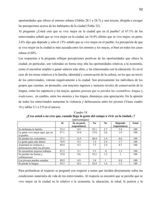 52


oportunidades que ofrece el entorno urbano (Tablas 28.1 a 28.7) y una tercera, dirigida a recoger
las percepciones acerca de los habitantes de la ciudad (Tabla 32).
Al preguntar ¿Usted cree que se vive mejor en la ciudad que en el pueblo? el 67.1% de los
entrevistados señaló que se vive mejor en la ciudad, un 14.4% afirmo que se vive mejor, en parte;
3.6% dijo que depende y sólo el 13% señaló que se vive mejor en el pueblo. La percepción de que
se vive mejor en la ciudad es más acusada entre los otomíes y los mayas, si bien en todos los casos
rebasa el 60%.
Las respuestas a la pregunta reflejan percepciones positivas de las oportunidades que ofrece la
ciudad; en particular, son valoradas en forma muy alta las oportunidades relativas a la economía,
como el encontrar empleo o ganar salarios más altos, y las relacionadas con la educación. Es en el
caso de los temas relativos a la familia, identidad y conservación de la cultura, en los que un tercio
de los entrevistados, valoran negativamente a la ciudad. Son precisamente los individuos de los
grupos que cuentan, en promedio, con mayores ingresos y menores niveles de conservación de la
lengua, como los zapotecos y los mayas, quienes piensan que se pierden las costumbres, lengua y
tradiciones, en cambio, entre los otomíes y los triquis, disminuye esta apreciación. En la opinión
de todos los entrevistados aumentan la violencia y delincuencia entre los jóvenes (Véase cuadro
18 y tablas 5.1 a 5.9 en el anexo).
                                          Cuadro 18
       ¿Cree usted o no cree que, cuando llega la gente del campo a vivir en la ciudad...?
                                         (porcentajes)
                                      Si    Si, en parte     No       Nc       Depende       Total
                                           (espontánea)                      (espontánea)
Se desbarata la familia            33.3           8.5       52.1      2.7         3.4         100
La gente vive mejor aquí, que en   67.1          14.4       13.0      3.6         1.9         100
el pueblo
Se pierden las costumbres          37.1        12.5         48.4      1.4         0.6         100
La gente gana más dinero           78.9         9.3          7.3      2.9         1.7         100
Aumentan la violencia y            69.4         9.3          7.3      2.9         4.7         100
delincuencia entre los jóvenes
Se encuentran mejores trabajos     87.3         5.1          5.5       .8         1.3         100
Se pierden las fiestas y           33.0         9.6         55.2      1.2          1          100
celebraciones
Los jóvenes pueden estudiar        89.9         4.9          3.4       1          0.8         100
Se pierde la lengua                43.3        10.1         43.8      1.6         1.2         100

Para profundizar al respecto se preguntó con respecto a temas que inciden directamente sobre las
condiciones materiales de vida de los entrevistados. Al respecto se encontró que se percibe que se
vive mejor en la ciudad en lo relativo a la economía, la educación, la salud, la justicia y la
 