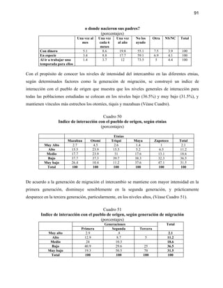 91


                                   o donde nacieron sus padres?
                                           (porcentajes)
                               Una vez al   Una vez     Una vez    No los      Otra   NS/NC   Total
                                 mes        cada 6       al año    ayudo
                                             meses
        Con dinero                5.1         8.6         19.8      55.1       7.5     3.9     100
        En especie                3.4         8.8         17.7      59.1       6.9     4.1     100
        Al ir a trabajar una      1.4         3.7          12       73.5        5      4.4     100
        temporada para ellos

Con el propósito de conocer los niveles de intensidad del intercambio en las diferentes etnias,
según determinados factores como la generación de migración, se construyó un indíce de
interacción con el pueblo de origen que muestra que los niveles generales de interacción para
todas las poblaciones estudiadas se colocan en los niveles bajo (36.5%) y muy bajo (31.5%), y
mantienen vínculos más estrechos los otomíes, tiquis y mazahuas (Véase Cuadro).

                                           Cuadro 50
                   Indice de interacción con el pueblo de origen, según etnias
                                          (porcentajes)

                                                       Etnias
                        Mazahua         Otomí         Triqui      Maya         Zapoteco       Total
          Muy Alto        2.7             4.5           2.6        1.4             1           2.1
           Alto          15.5            23.9          15.5        5.2            6.5         11.2
           Medio         17.7            23.9           31        17.6           13.1         18.6
           Bajo          37.7            37.3          39.7       38.3           32.3         36.5
          Muy bajo       26.4            10.4          11.2       37.6           47.1         31.5
           Total          100            100           100         100           100           100



De acuerdo a la generación de migración el intercambio se mantiene con mayor intensidad en la
primera generación, disminuye sensiblemente en la segunda generación, y prácticamente
desparece en la tercera generación, particularmente, en los niveles altos, (Véase Cuadro 51).

                                          Cuadro 51
        Indice de interacción con el pueblo de origen, según generación de migración
                                        (porcentajes)
                                                Generaciones                          Total
                                 Primera            Segunda          Tercera
            Muy alto                2.9                 .8                              2.1
             Alto                  12.9                8.7                 5           11.2
             Medio                  24                10.3                             18.6
             Bajo                  40.9               29.6                25           36.5
            Muy bajo               19.3               50.5                70           31.5
             Total                 100                100                100           100
 