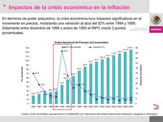 * En términos de poder adquisitivo, la crisis económica tuvo impactos significativos en el incremento en precios, mostrando una variación al alza del 52% entre 1994 y 1995. Solamente entre diciembre de 1994 y enero de 1995 el ÍNPC creció 3 puntos porcentuales.  Impactos de la crisis económica en la inflación Fuente: Centro de Análisis macroeconómico (CAMACRO) con información del Instituto Nacional de Estadística, Geografía e Informática. 