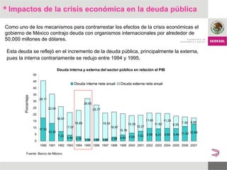 * Como uno de los mecanismos para contrarrestar los efectos de la crisis económicas el gobierno de México contrajo deuda con organismos internacionales por alrededor de 50,000 millones de dólares.  Impactos de la crisis económica en la deuda pública Esta deuda se reflejó en el incremento de la deuda pública, principalmente la externa, pues la interna contrariamente se redujo entre 1994 y 1995.  Fuente: Banco de México.  