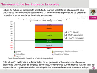 * Si bien ha habido un crecimiento absoluto del ingreso neto total en el área rural, este crecimiento se ha debido principalmente a un incremento en el porcentaje de personas ocupadas y no necesariamente a mejoras salariales.  Esta situación evidencia la vulnerabilidad de las personas ante cambios en el entorno económico (disminución del empleo), sobre todo, considerando que en México 60% del total del ingreso de los hogares en condiciones de pobreza proviene de remuneraciones al trabajo.  Incremento de los ingresos laborales    6.4% salario    89.2% ocupados    -16.2% población Fuente: Consejo Nacional de Evaluación de la Política de Desarrollo Social. 