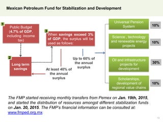 Mexican Petroleum Fund for Stabilization and Development
13
Public Budget
(4.7% of GDP,
including income
tax)
When savings exceed 3%
of GDP, the surplus will be
used as follows:
Long term
savings
Universal Pension
System
Scholarships,
development of
regional value chains
Science , technology
and renewable energy
projects
Oil and infrastructure
projects for
developmentAt least 40% of
the annual
surplus
Up to 60% of
the annual
surplus
1
2
3
10%
30%
10%
10%
The FMP started receiving monthly transfers from Pemex on Jan. 19th, 2015,
and started the distribution of resources amongst different stabilization funds
on Jan. 20, 2015. The FMP’s financial information can be consulted at:
www.fmped.org.mx
 