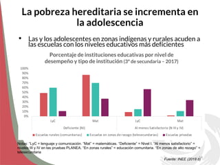 La pobreza hereditaria se incrementa en
la adolescencia
• Las y los adolescentes en zonas indígenas y rurales acuden a
las...