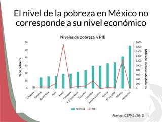 El nivel de la pobreza en México no
corresponde a su nivel económico
Fuente: CEPAL (2019)
0
200
400
600
800
1000
1200
1400...