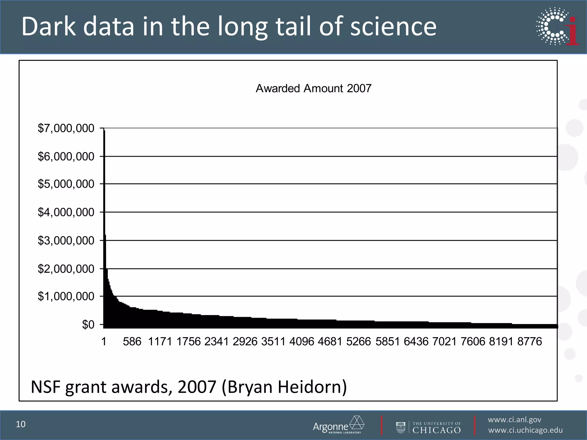 Dark data in the long tail of science
                                             Awarded Amount 2007


     $7,000,000

     $6,000,000

     $5,000,000

     $4,000,000

     $3,000,000

     $2,000,000

     $1,000,000

            $0
                  1   586 1171 1756 2341 2926 3511 4096 4681 5266 5851 6436 7021 7606 8191 8776



     NSF grant awards, 2007 (Bryan Heidorn)
                                                                                     www.ci.anl.gov
10
                                                                                     www.ci.uchicago.edu
 