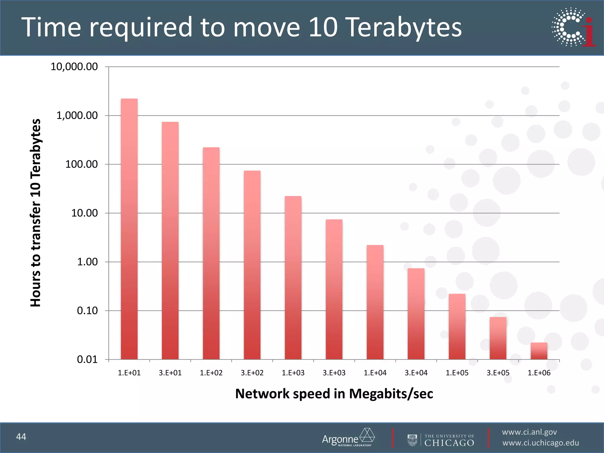 Time required to move 10 Terabytes
                                      10,000.00



                                       1,000.00
     Hours to transfer 10 Terabytes




                                        100.00



                                         10.00



                                           1.00



                                           0.10



                                           0.01
                                                  1.E+01   3.E+01   1.E+02   3.E+02   1.E+03   3.E+03   1.E+04   3.E+04   1.E+05   3.E+05   1.E+06

                                                                             Network speed in Megabits/sec

                                                                                                                                      www.ci.anl.gov
44
                                                                                                                                      www.ci.uchicago.edu
 