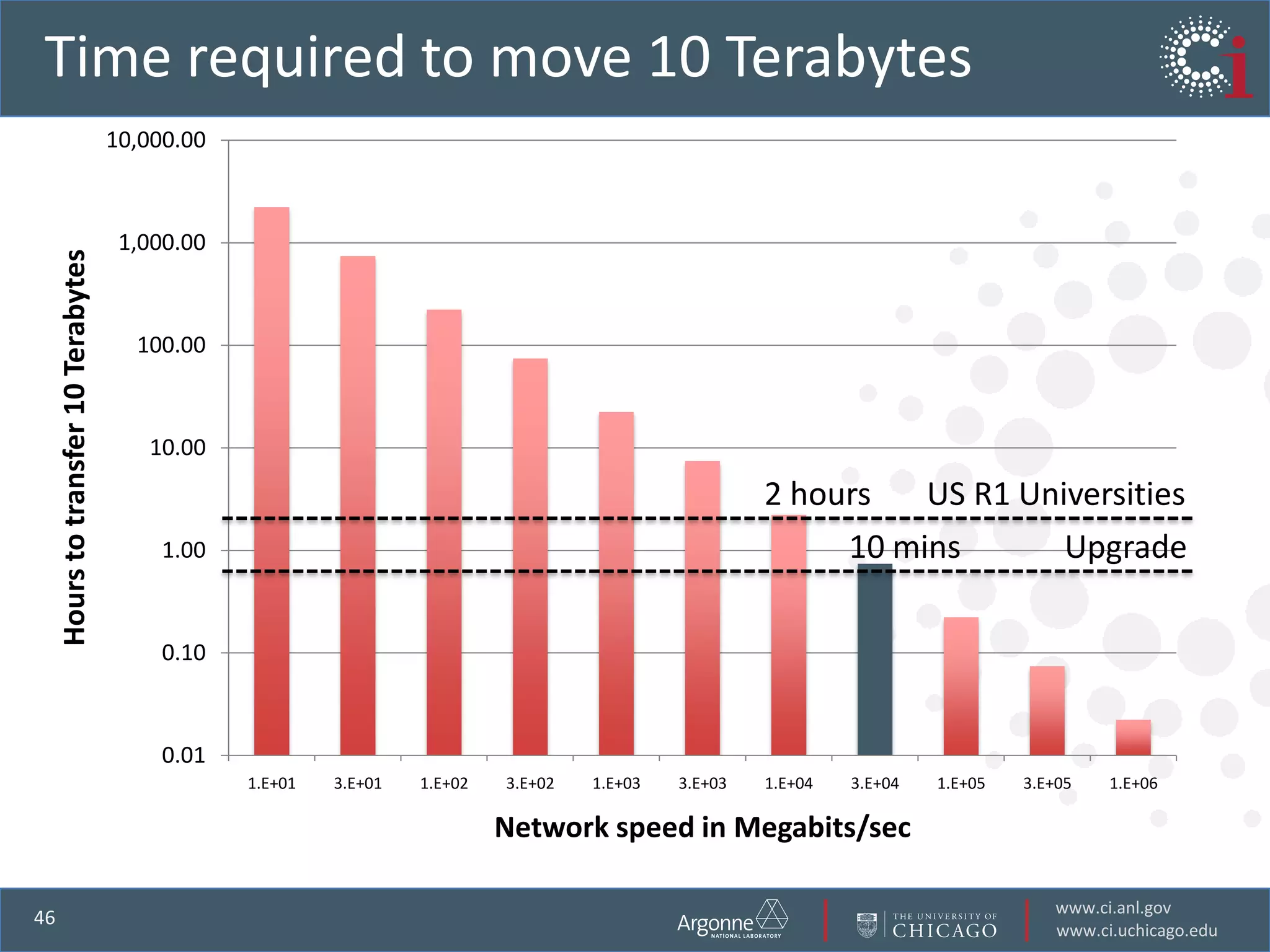 Time required to move 10 Terabytes
                                      10,000.00



                                       1,000.00
     Hours to transfer 10 Terabytes




                                        100.00



                                         10.00

                                                                                                        2 hours   US R1 Universities
                                           1.00                                                              10 mins       Upgrade

                                           0.10



                                           0.01
                                                  1.E+01   3.E+01   1.E+02   3.E+02   1.E+03   3.E+03   1.E+04   3.E+04   1.E+05   3.E+05   1.E+06

                                                                             Network speed in Megabits/sec

                                                                                                                                      www.ci.anl.gov
46
                                                                                                                                      www.ci.uchicago.edu
 