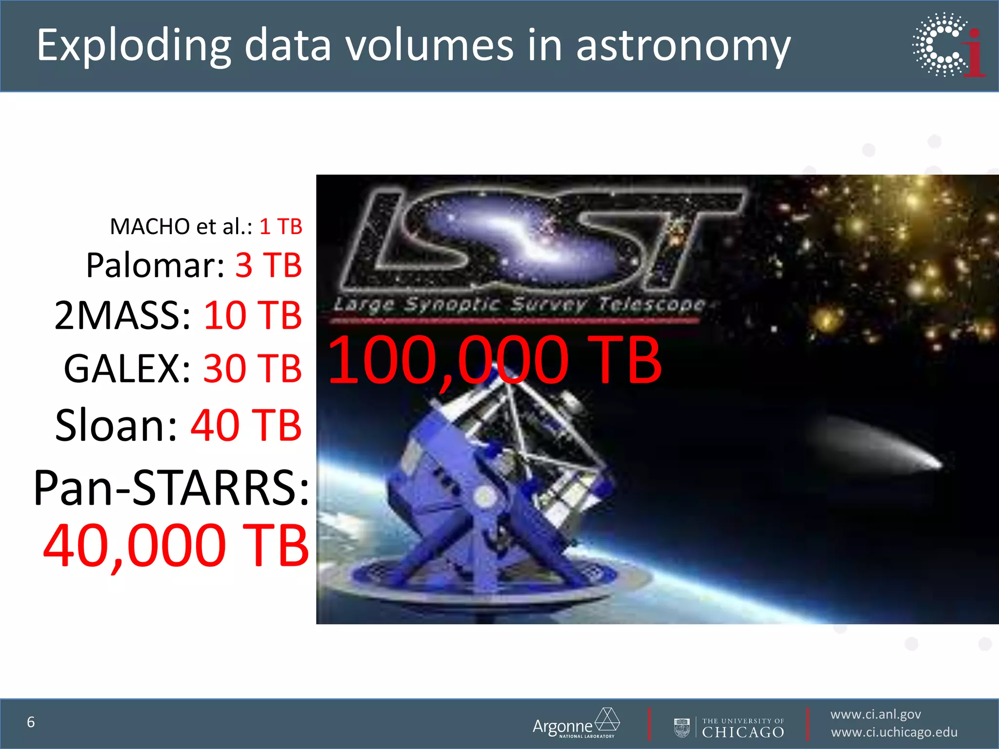 Exploding data volumes in astronomy


      MACHO et al.: 1 TB
     Palomar: 3 TB
    2MASS: 10 TB
    GALEX: 30 TB           100,000 TB
    Sloan: 40 TB
Pan-STARRS:
    40,000 TB

                                        www.ci.anl.gov
6
                                        www.ci.uchicago.edu
 