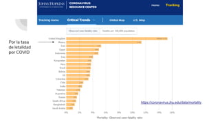 https://coronavirus.jhu.edu/data/mortality
Por la tasa
de letalidad
por COVID
 
