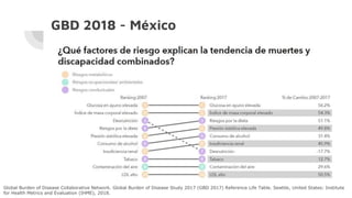 GBD 2018 - México
Global Burden of Disease Collaborative Network. Global Burden of Disease Study 2017 (GBD 2017) Reference Life Table. Seattle, United States: Institute
for Health Metrics and Evaluation (IHME), 2018.
 