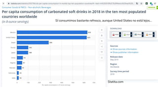 Statita.com
Sí consumimos bastante refresco, aunque United States no está lejos...
 