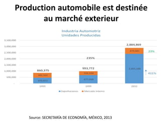 Production automobile est destinée
au marché exterieur
Source: SECRETARÍA DE ECONOMÍA, MÉXICO, 2013
 