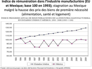 Indice de rémunération dans l’industrie manufacturière (EU
et Mexique; base 100 en 1993); stagnation au Mexique
malgré la hausse des prix des biens de première nécessité
(alimentation, santé et logement)
 
